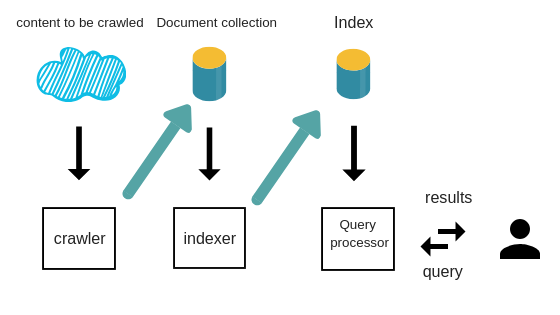 What is indexing in search engines- for non coders