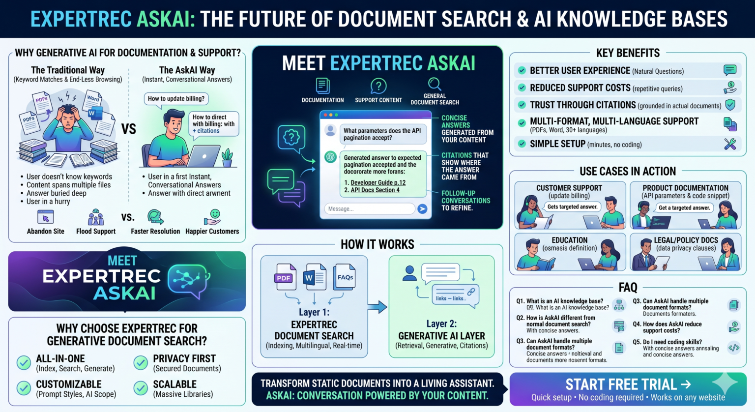 Reinventing Document Search & AI Knowledge Base with Generative AI ...
