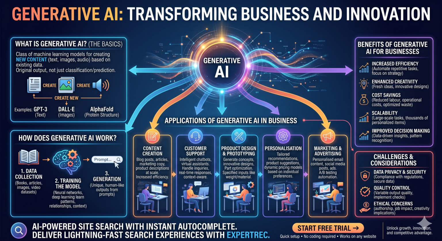 What is Generative AI? How It’s Transforming Business Operations