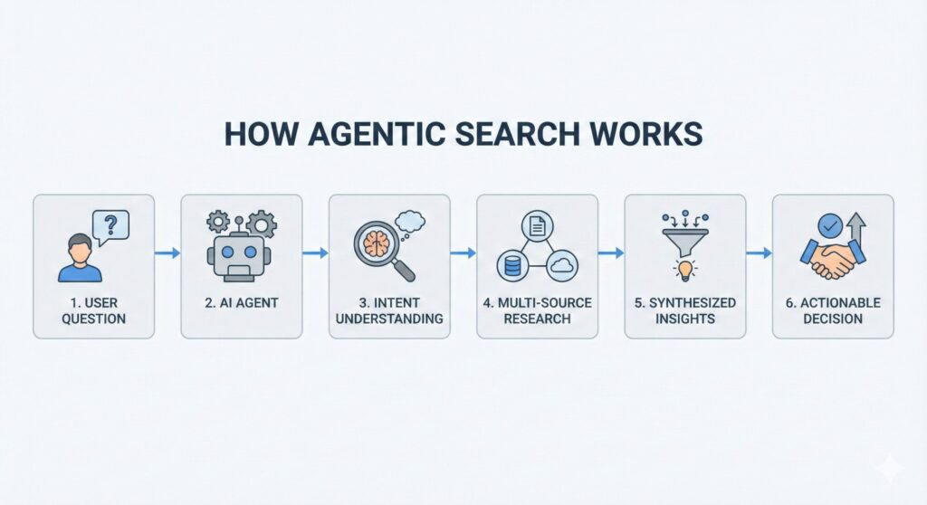 How agentic search works