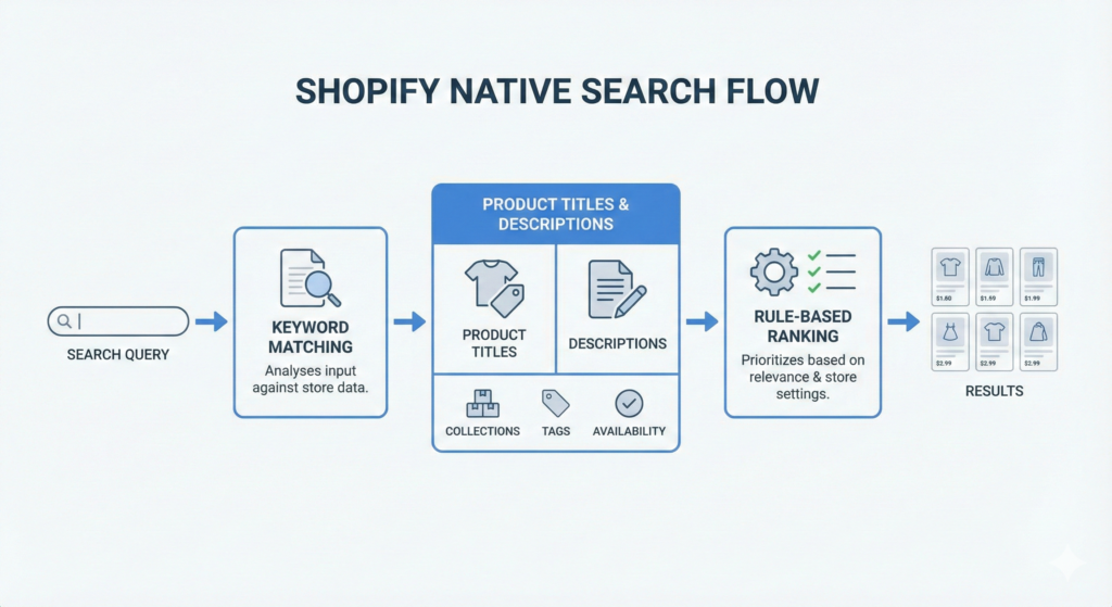 Shopfiy search infographic
